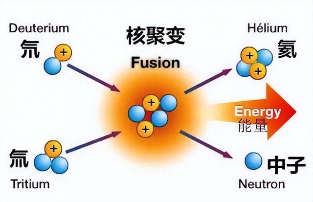 核聚变突破近在眼前了美国开赌人造太阳狂买全球高温超导材料