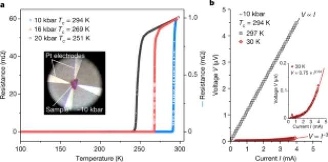 全球炸锅!21℃室温超导不是梦,美科学家被撤稿后再登Nature