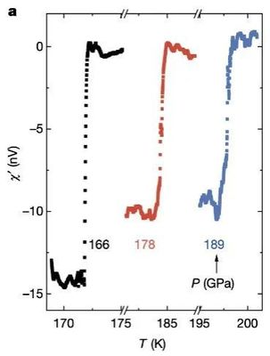15°C！刷新记录！科学家制备出世界上第一个常温超导材料